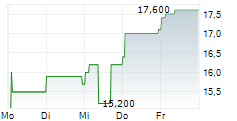 ASCENTAGE PHARMA GROUP INTERNATIONAL ADR 5-Tage-Chart