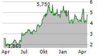 ASCENTAGE PHARMA GROUP INTERNATIONAL Chart 1 Jahr