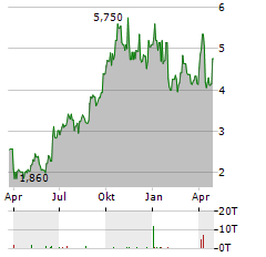 ASCENTAGE PHARMA GROUP Aktie Chart 1 Jahr