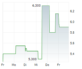 ASCENTAGE PHARMA GROUP INTERNATIONAL Chart 1 Jahr