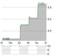 ASCENTAGE PHARMA GROUP Aktie 5-Tage-Chart