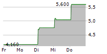 ASCENTAGE PHARMA GROUP INTERNATIONAL 5-Tage-Chart