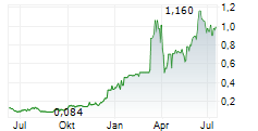 ASCLETIS PHARMA INC Chart 1 Jahr