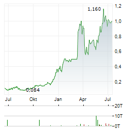 ASCLETIS PHARMA Aktie Chart 1 Jahr