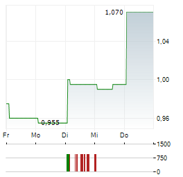 ASCLETIS PHARMA Aktie 5-Tage-Chart