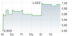 ASCLETIS PHARMA INC 5-Tage-Chart