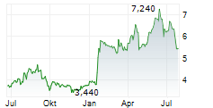 ASCOM HOLDING AG Chart 1 Jahr