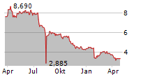 ASCOM HOLDING AG Chart 1 Jahr