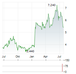 ASCOM Aktie Chart 1 Jahr