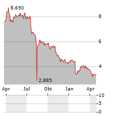 ASCOM Aktie Chart 1 Jahr