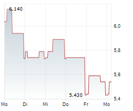 ASCOM HOLDING AG Chart 1 Jahr ASCOM HOLDING AG Chart 1 Jahr