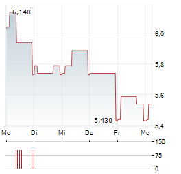 ASCOM Aktie 5-Tage-Chart