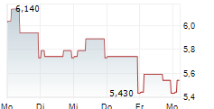 ASCOM HOLDING AG 5-Tage-Chart