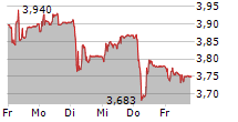 ASCOM HOLDING AG 5-Tage-Chart