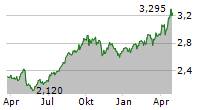 ASCOPIAVE SPA Chart 1 Jahr