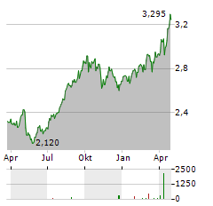 ASCOPIAVE Aktie Chart 1 Jahr