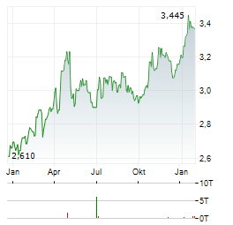 ASCOPIAVE Aktie Chart 1 Jahr