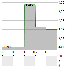 ASCOPIAVE Aktie 5-Tage-Chart