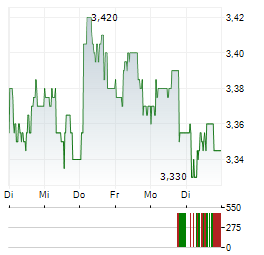 ASCOPIAVE Aktie 5-Tage-Chart