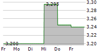 ASCOPIAVE SPA 5-Tage-Chart