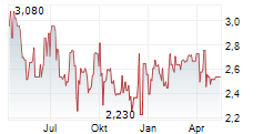 ASCORY BANK AG Chart 1 Jahr