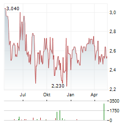 ASCORY BANK Aktie Chart 1 Jahr