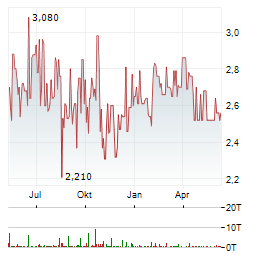 ASCORY BANK Aktie Chart 1 Jahr