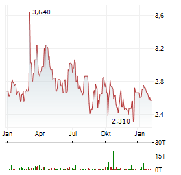 ASCORY BANK Aktie Chart 1 Jahr