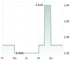 ASCORY BANK AG Chart 1 Jahr
