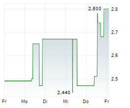 ASCORY BANK AG Chart 1 Jahr