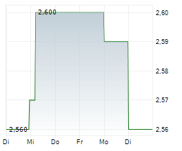 ASCORY BANK AG Chart 1 Jahr