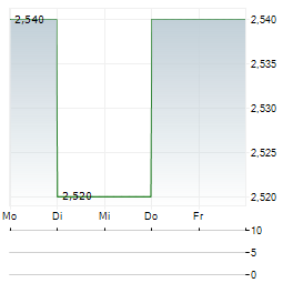 ASCORY BANK Aktie 5-Tage-Chart