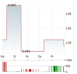 ASCORY BANK Aktie 5-Tage-Chart