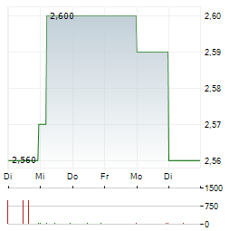 ASCORY BANK Aktie 5-Tage-Chart