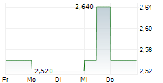 ASCORY BANK AG 5-Tage-Chart