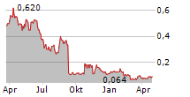 ASCOT RESOURCES LTD Chart 1 Jahr