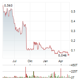 ASCOT RESOURCES Aktie Chart 1 Jahr