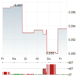 ASCOT RESOURCES Aktie 5-Tage-Chart