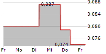 ASCOT RESOURCES LTD 5-Tage-Chart