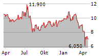 ASE TECHNOLOGY HOLDING CO LTD ADR Chart 1 Jahr