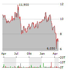 ASE TECHNOLOGY Aktie Chart 1 Jahr