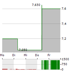 ASE TECHNOLOGY Aktie 5-Tage-Chart