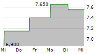 ASE TECHNOLOGY HOLDING CO LTD ADR 5-Tage-Chart