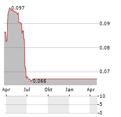 ASEANA PROPERTIES Aktie Chart 1 Jahr