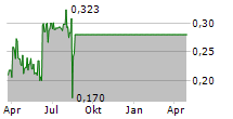 ASENSUS SURGICAL INC Chart 1 Jahr