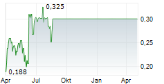 ASENSUS SURGICAL INC Chart 1 Jahr