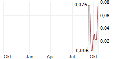 ASEP MEDICAL HOLDINGS INC Chart 1 Jahr