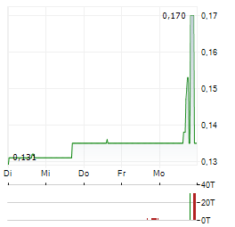 ASEP MEDICAL Aktie 5-Tage-Chart