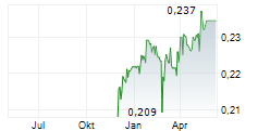 ASETEK A/S Chart 1 Jahr