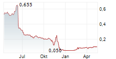 ASETEK A/S Chart 1 Jahr